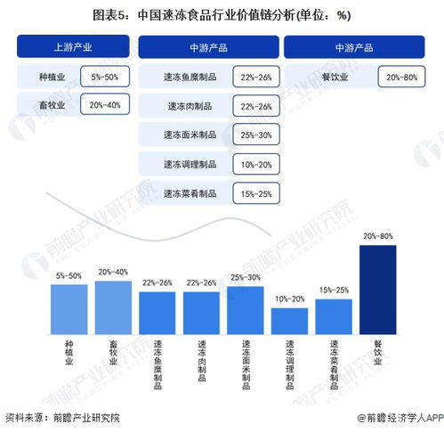 2024年中國速凍食品產業(yè)價值鏈深度剖析 聚焦高毛利率餐飲賽道，解鎖投資新機遇